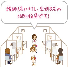 講師1名対生徒3名の個別指導です